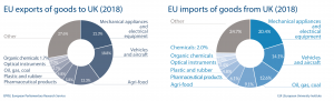 EU imports and exports of good to UK (2018)