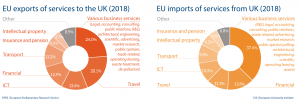 EU imports and exports of services to UK (2018)
