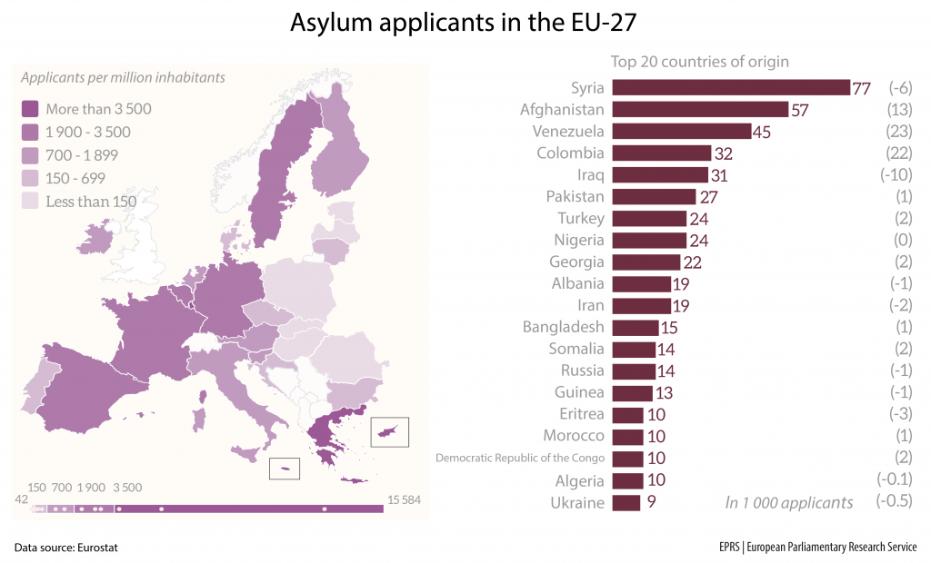 Asylum applicants in the EU-27
