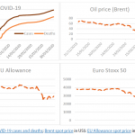 Figure 1 – Development of COVID-19 cases and deaths, oil prices, carbon prices and the euro-area stock market index, January-March 2020.