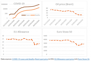 Figure 1 – Development of COVID-19 cases and deaths, oil prices, carbon prices and the euro-area stock market index, January-March 2020.