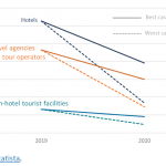 Figure 1 – Estimated impact of COVID-19 on tourism revenues in Italy for 2020 (€ billion)
