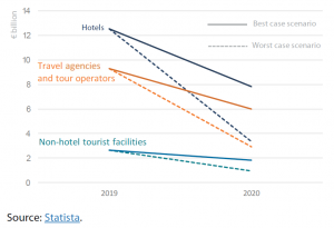 Figure 1 – Estimated impact of COVID-19 on tourism revenues in Italy for 2020 (€ billion)