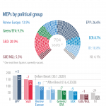 MEPs by political group