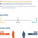 New and re-elected MEPs - Gender of MEPs