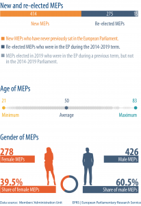New and re-elected MEPs - Gender of MEPs