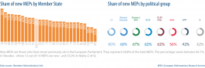 Share of new MEPs by Member State - Share of new MEPs by political group
