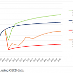 Potential added value growth under various scenarios