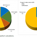 EU-27 Total trade in medical products (2019)