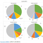 EU top five trading partners 2019 - EXPORTS