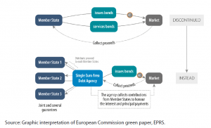 First approach: Full substitution of national issuance with stability bonds, with joint and several guarantees