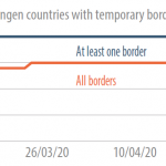 Number of Schengen countries with temporary border controls