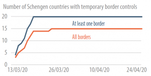 Number of Schengen countries with temporary border controls