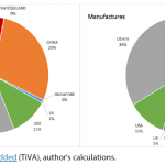 Origin of intermediate goods used by EU's five largest import partners for the production of chemical and pharmaceutical products 2015