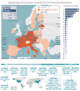 Figure 1 - EU citizens repatriated under the EU Civil Protection Mechanism, to 30 March 2020