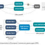 Second approach: Partial substitution of national issuance with stability bonds with several and joint guarantees reinforced with other guarantees