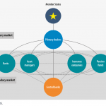 Simplified representation of the primary and secondary market for public debt securities