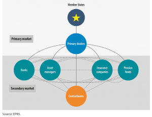 Simplified representation of the primary and secondary market for public debt securities