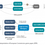 Third approach: Partial substitution of national issuance with stability bonds, which would have several but not joint guarantees