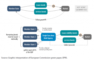 Third approach: Partial substitution of national issuance with stability bonds, which would have several but not joint guarantees