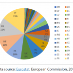 Cultural enterprises in Member States, as % of total EU cultural enterprises