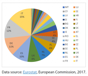 Cultural enterprises in Member States, as % of total EU cultural enterprises