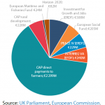 EU funding for Northern Ireland, 2014-2020: main programmes