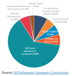 EU funding for Northern Ireland, 2014-2020: main programmes