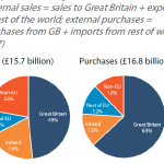 Northern Ireland external sales and purchases of goods