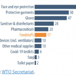 Number of countries and separate customs territories introducing export prohibitions and restrictions, by category of product (as of 22 April 2020)