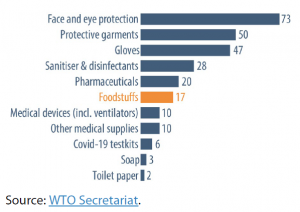 Number of countries and separate customs territories introducing export prohibitions and restrictions, by category of product (as of 22 April 2020)