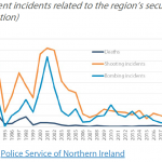 Security situation in Northern Ireland (violent incidents related to the region’s security situation)