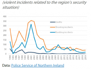 Security situation in Northern Ireland (violent incidents related to the region’s security situation)
