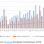Self-employed in cultural employment and total employment, in %
