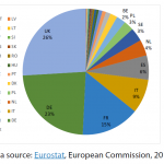 Value-added by Member States' cultural enterprises, as % of total EU cultural enterprises' value added