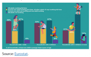 Adults in EU households with young children by working pattern of the adults, 2019