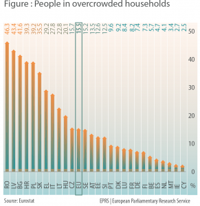 People living in overcrowded households