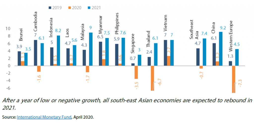 Economic growth in ASEAN, China and Europe, % of GDP, 2019-2021
