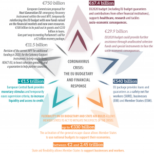 EU budgetary and financial response to the coronavirus