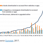 Online purchases of online cultural services as a percentage of individuals who used the internet within the previous year