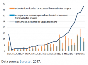 Online purchases of online cultural services as a percentage of individuals who used the internet within the previous year