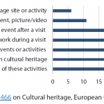Use of the internet for purposes related to cultural heritage (%)