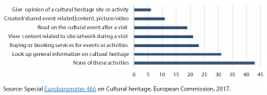 Use of the internet for purposes related to cultural heritage (%)
