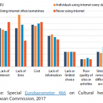 Internet use as a factor in accessing cultural heritage sites