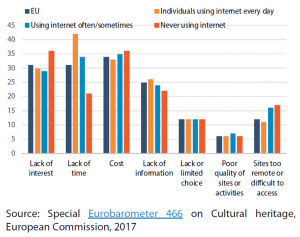 Internet use as a factor in accessing cultural heritage sites