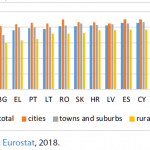 Household internet access by location (%)