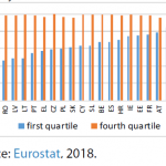 Household access to the internet by revenue (%)