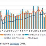 Use of the internet on a desktop computer by age group (%)
