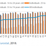 Use of the internet on a mobile phone or smart phone by age group (%)