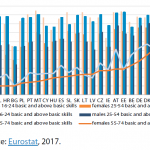 Basic and above-basic digital skills by sex and age (%)